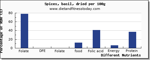 chart to show highest folate, dfe in folic acid in spices per 100g